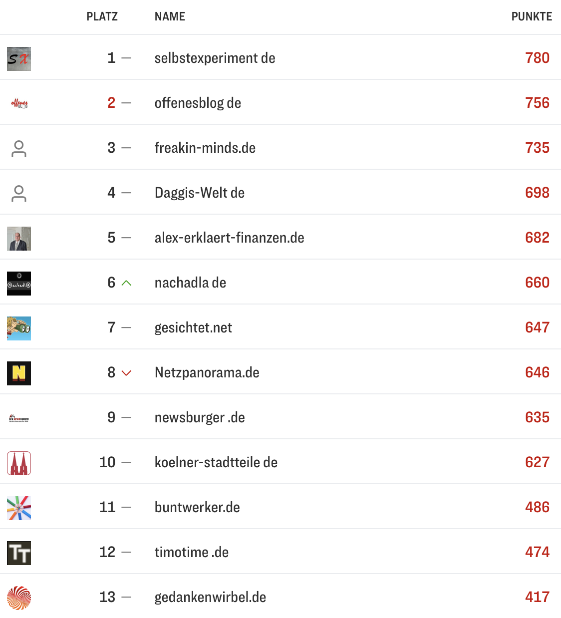 netzliga Saison 2025/26 18. Spieltag