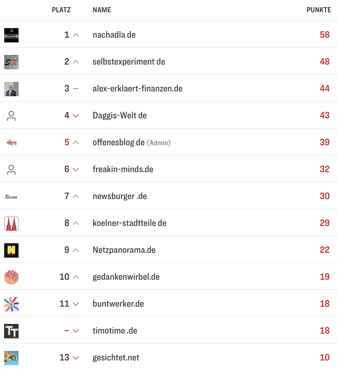 netzliga Saison 2025/26 19. Spieltag netzliga Saison 2025/26 19. Spieltag
