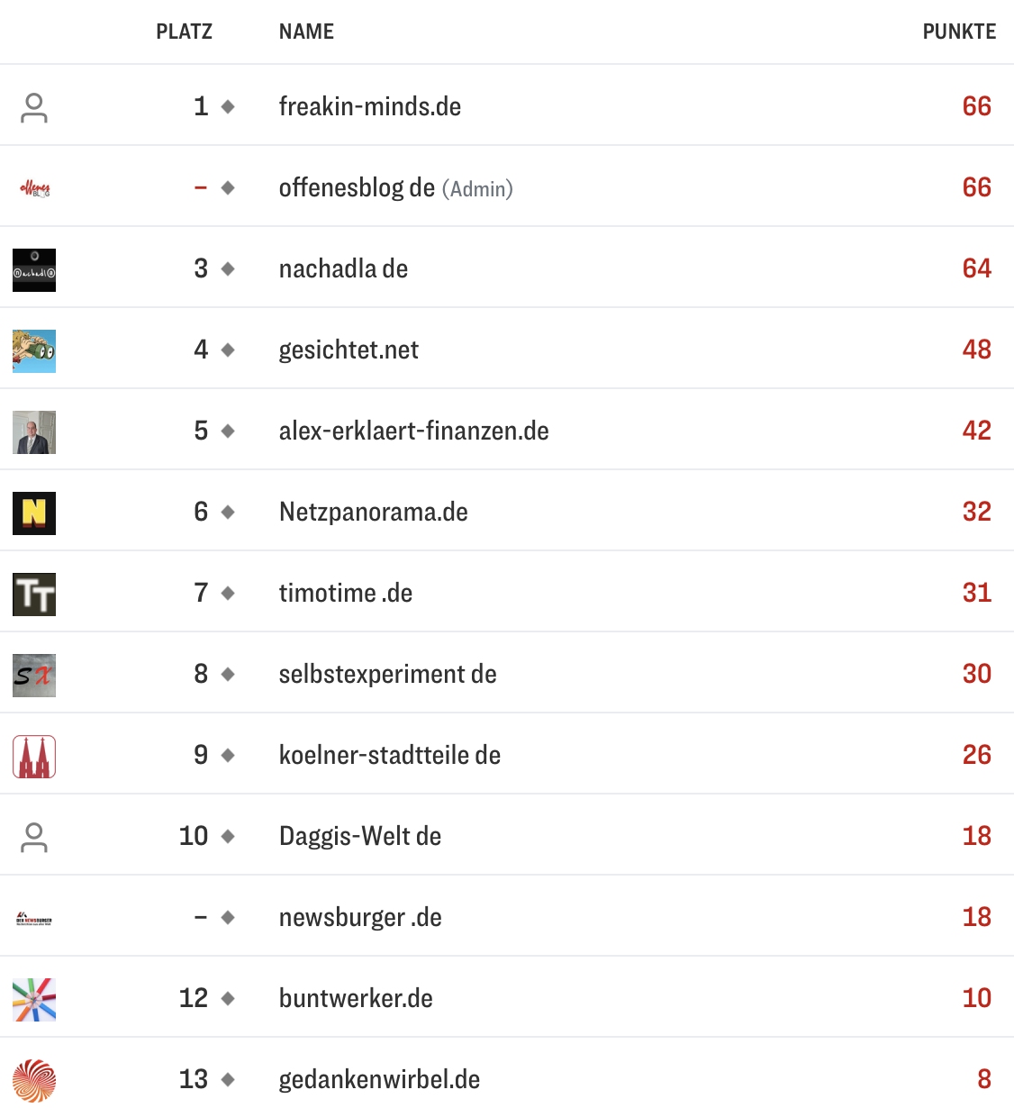 netzliga Saison 2025/26 21. Spieltag
