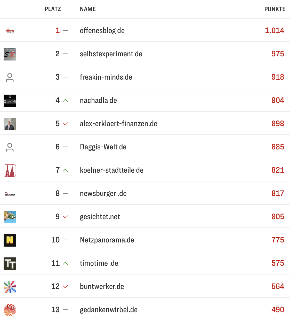 netzliga Saison 2025/26 23. Spieltag netzliga Saison 2025/26 23. Spieltag