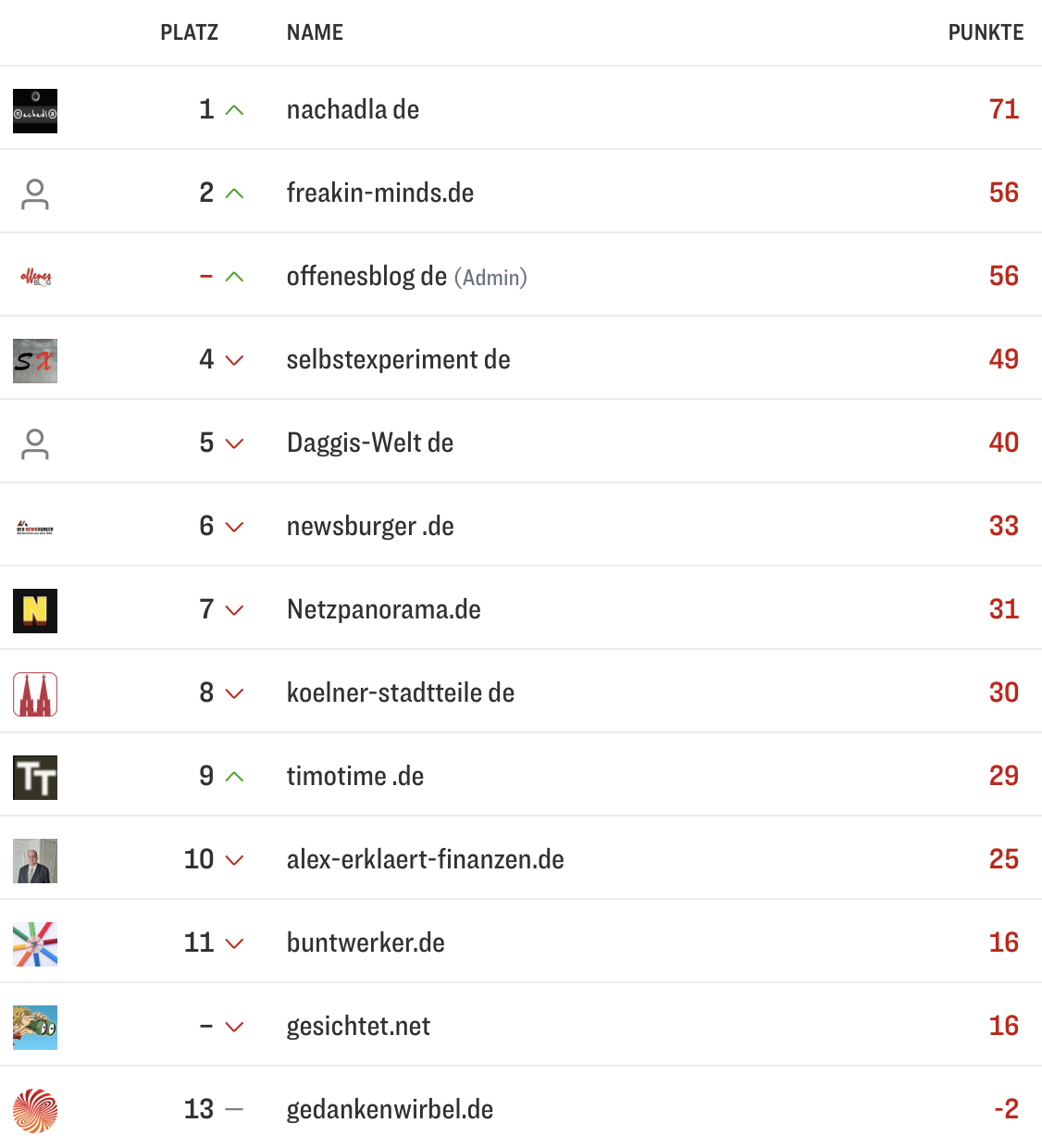 netzliga Saison 2025/26 25. Spieltag