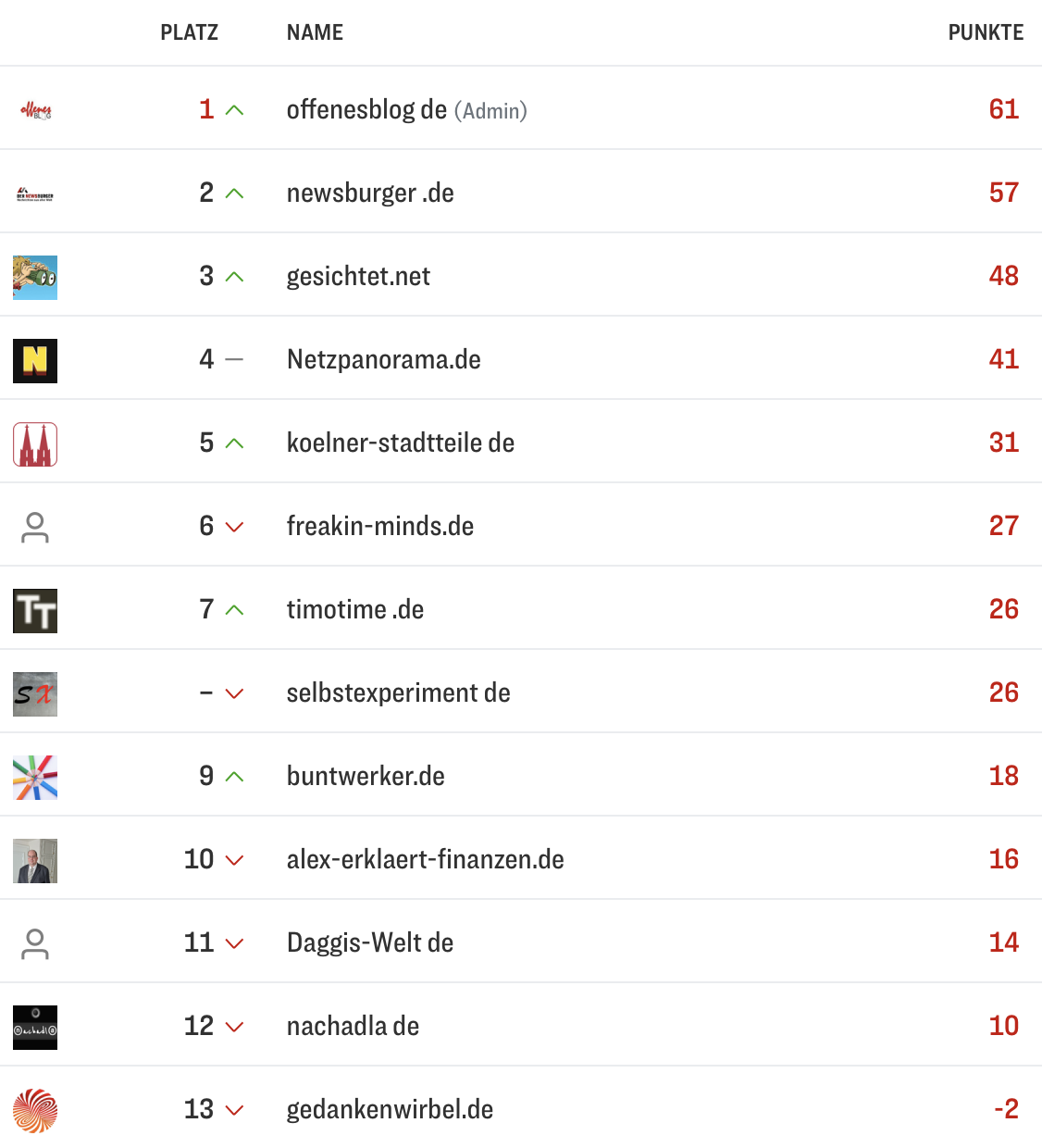 netzliga Saison 2025/26 27. Spieltag