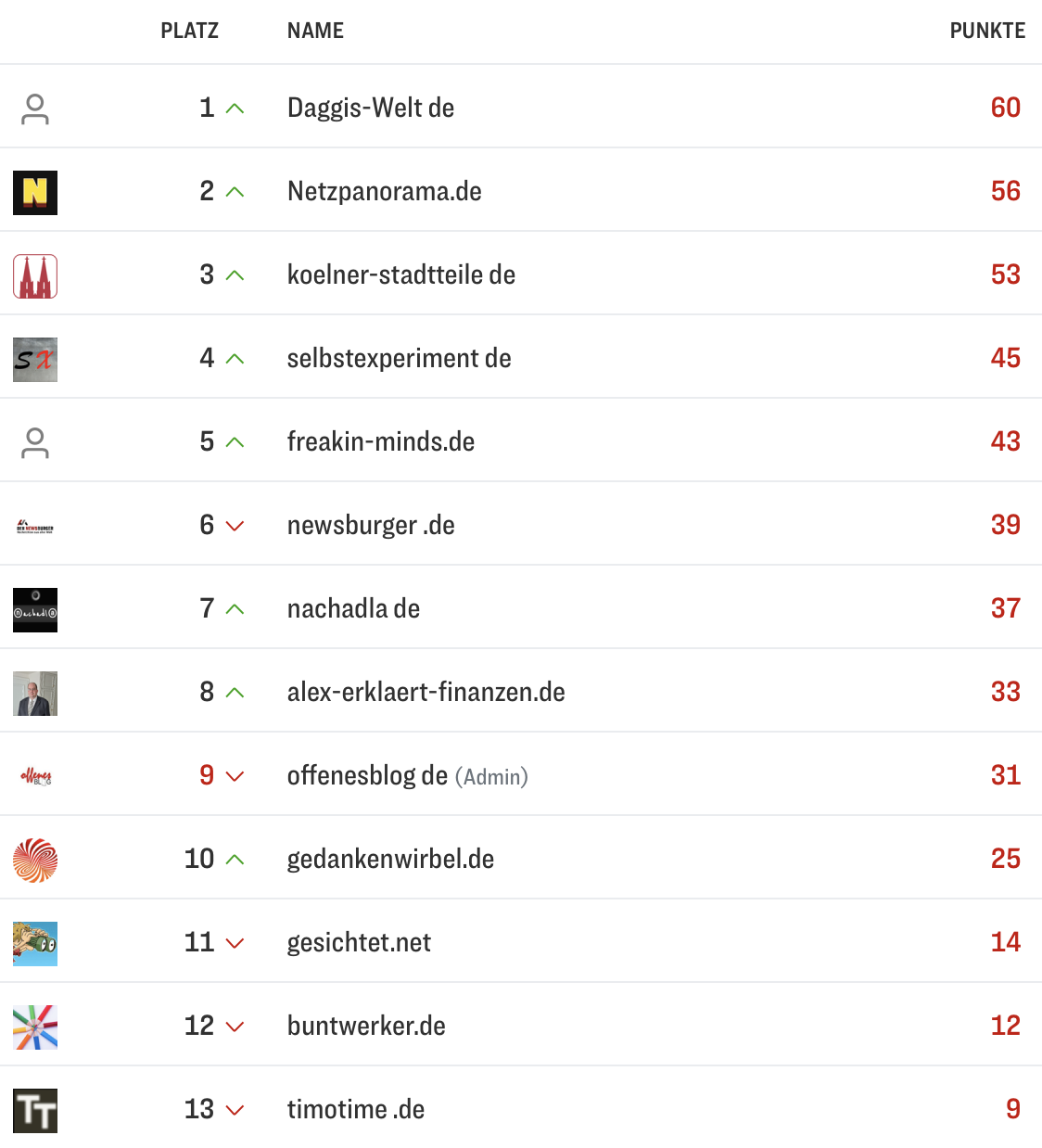 netzliga Saison 2025/26 28. Spieltag
