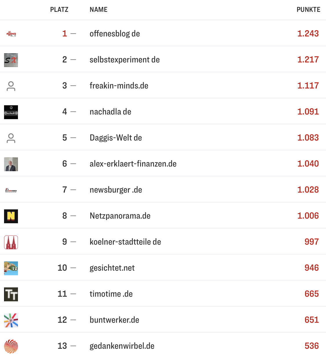 netzliga Saison 2025/26 28. Spieltag