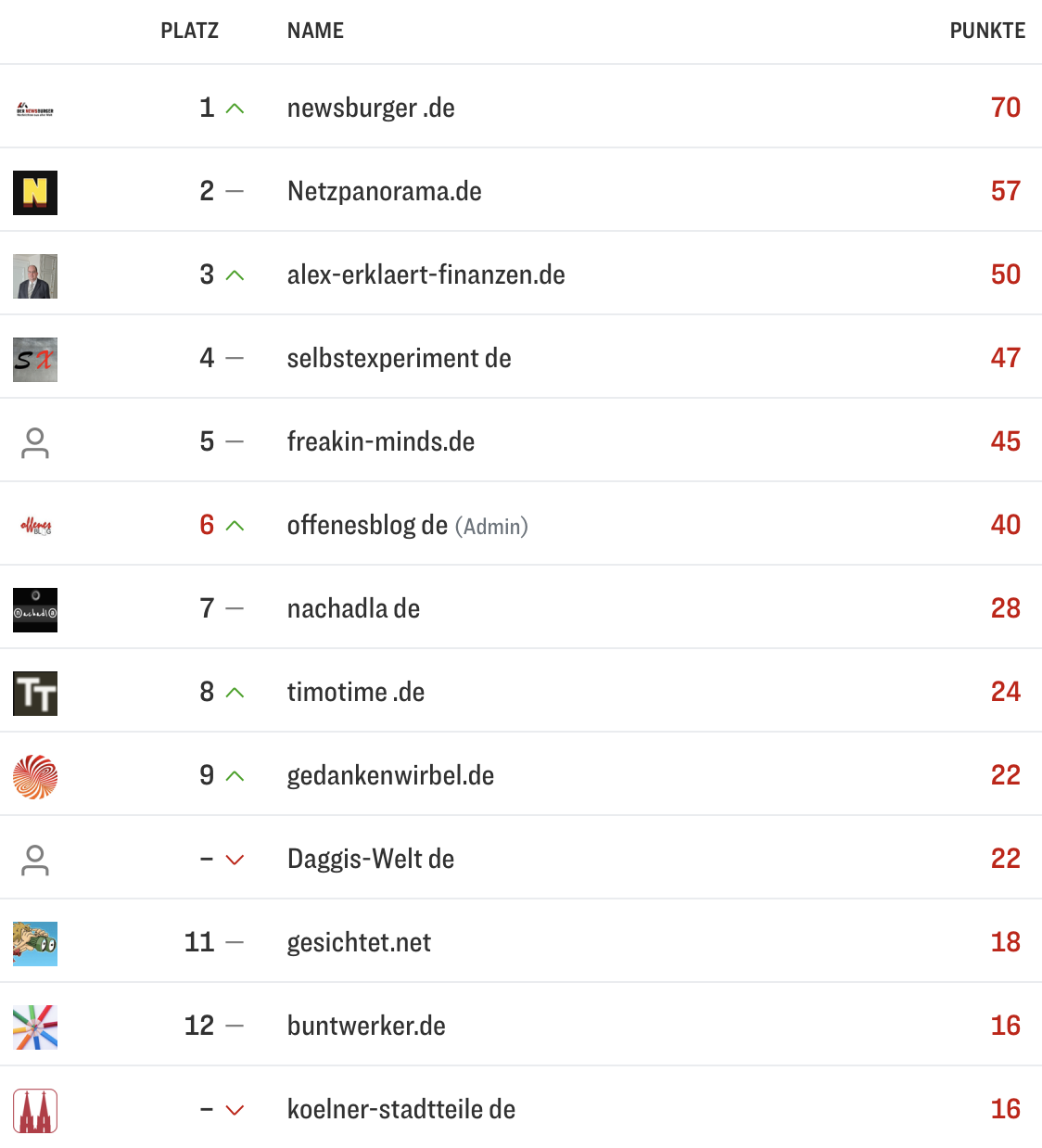 netzliga Saison 2025/26 29. Spieltag netzliga Saison 2025/26 29. Spieltag