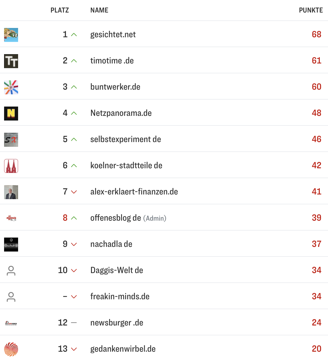 netzliga Saison 2025/26 2. Spieltag netzliga Saison 2025/26 2. Spieltag