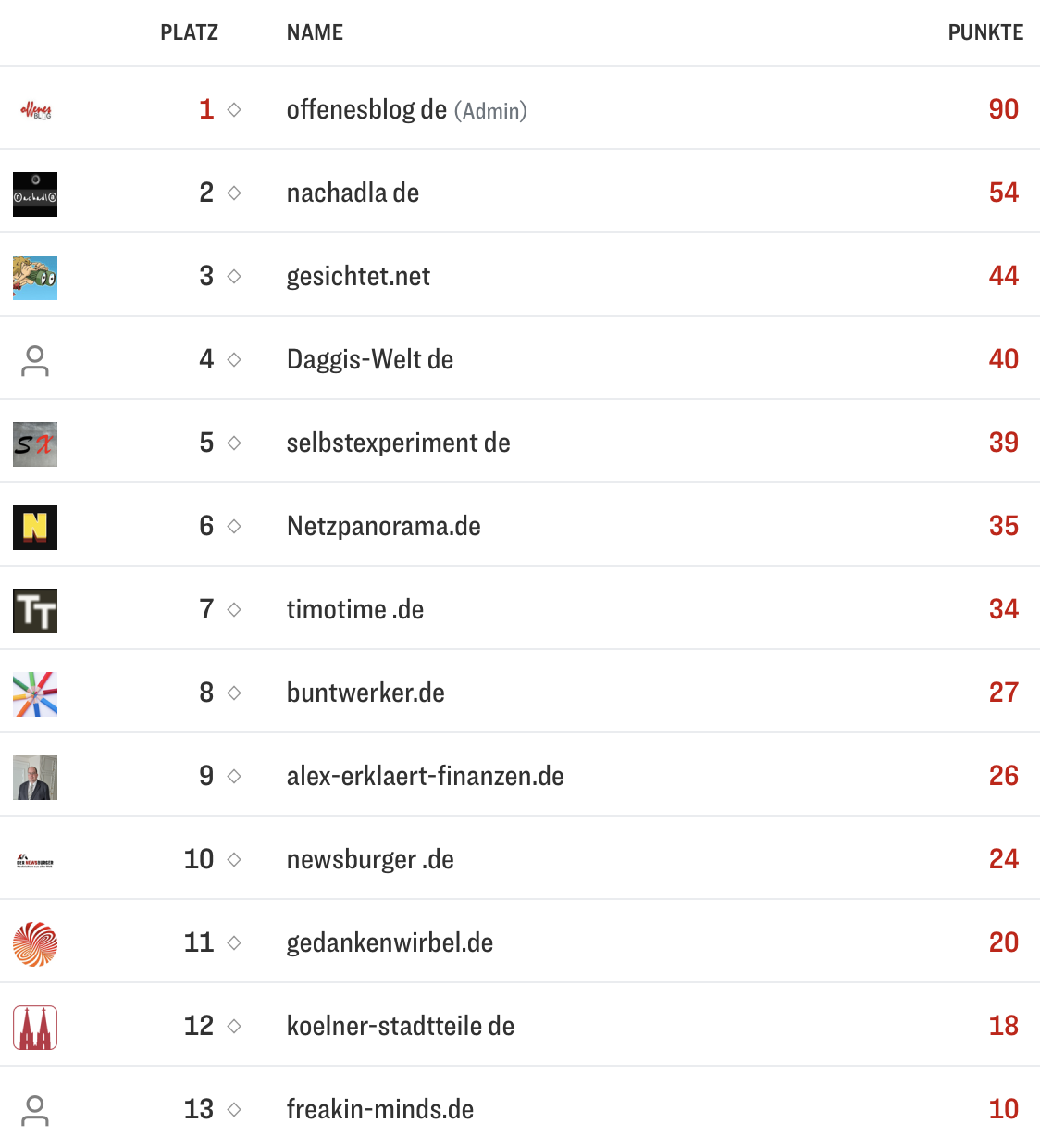netzliga Saison 2025/26 30. Spieltag