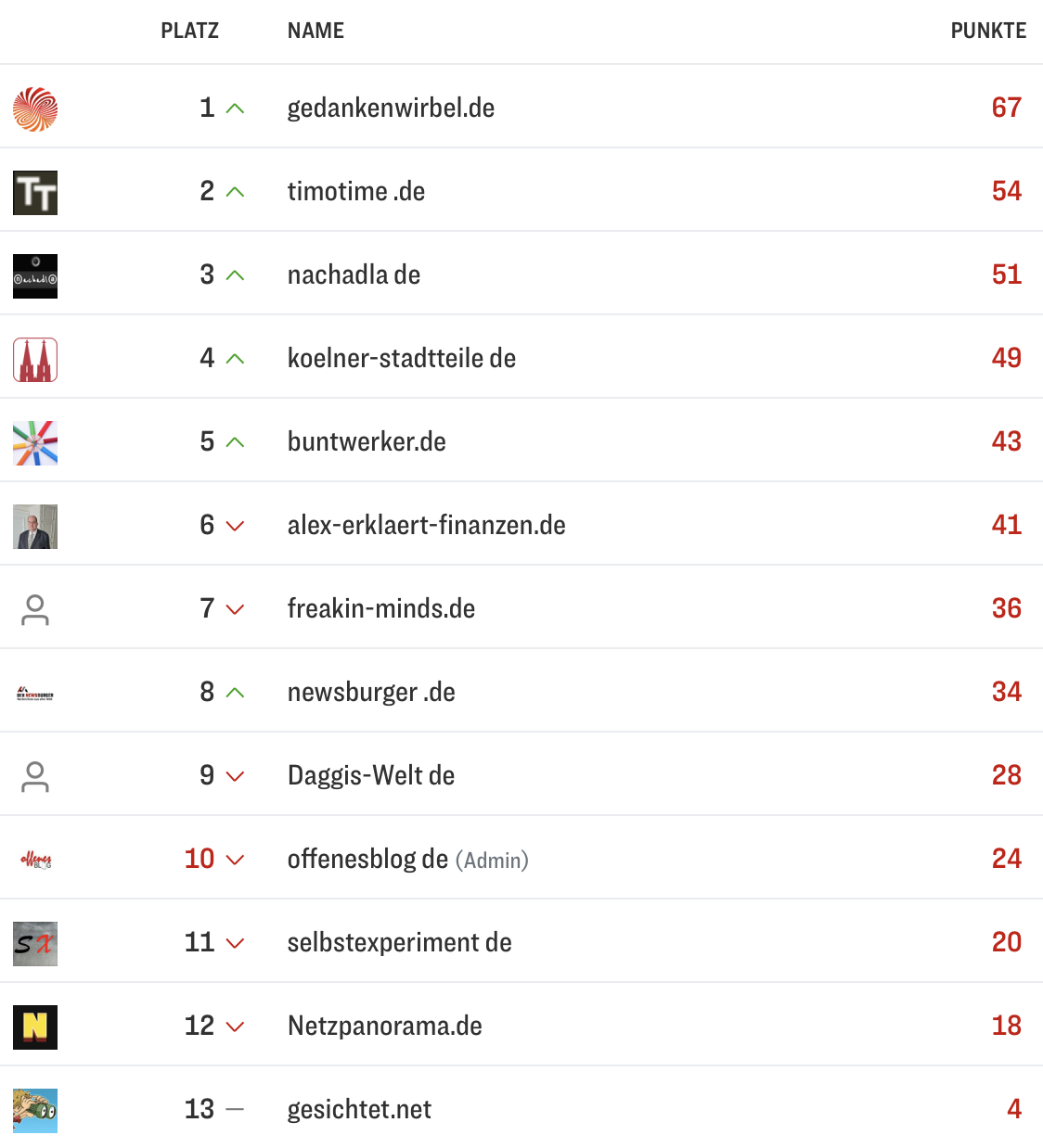 netzliga Saison 2025/26 33. Spieltag