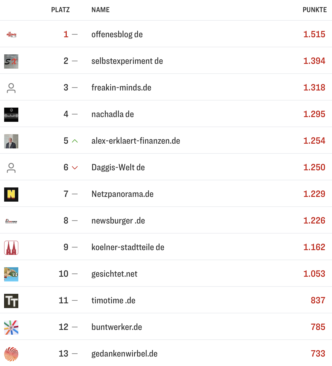 netzliga Saison 2025/26 33. Spieltag