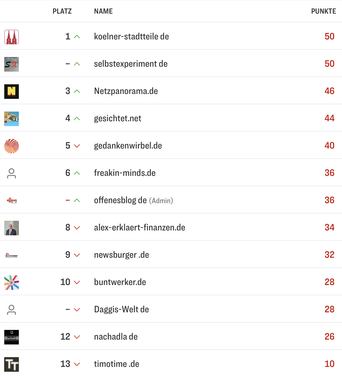 netzliga Saison 2025/26 34.Spieltag netzliga Saison 2025/26 34.Spieltag
