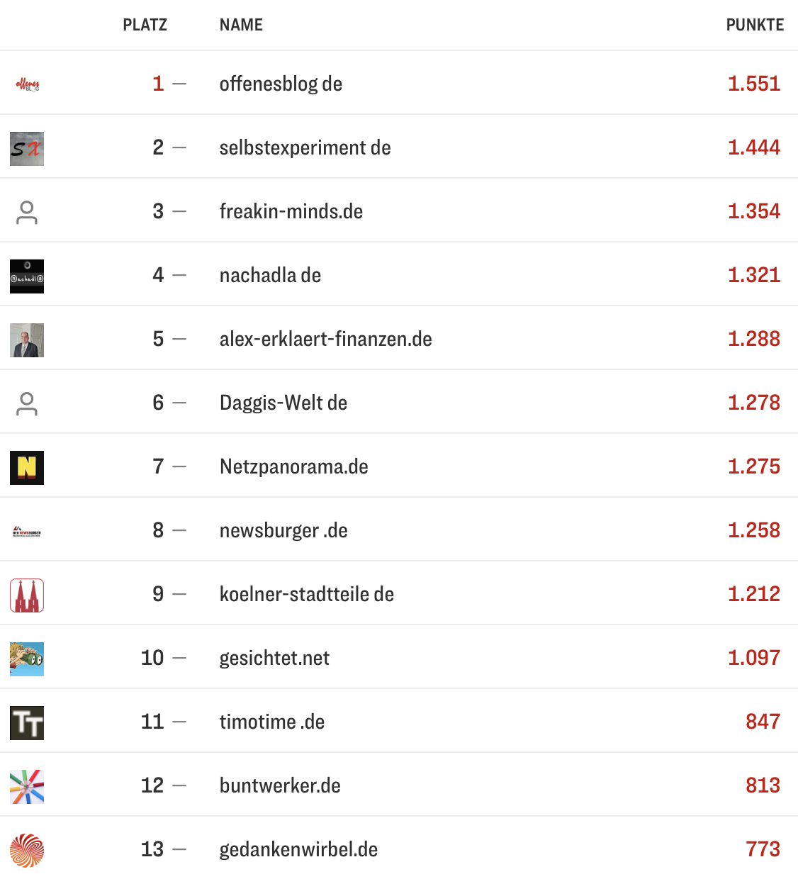 netzliga Saison 2025/26 Abschlusstabelle