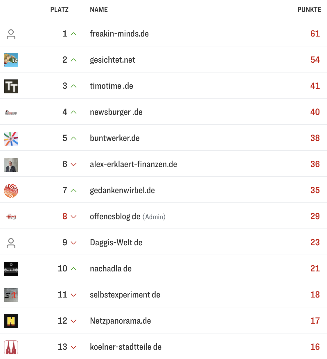 netzliga Saison 2025/26 5. Spieltag
