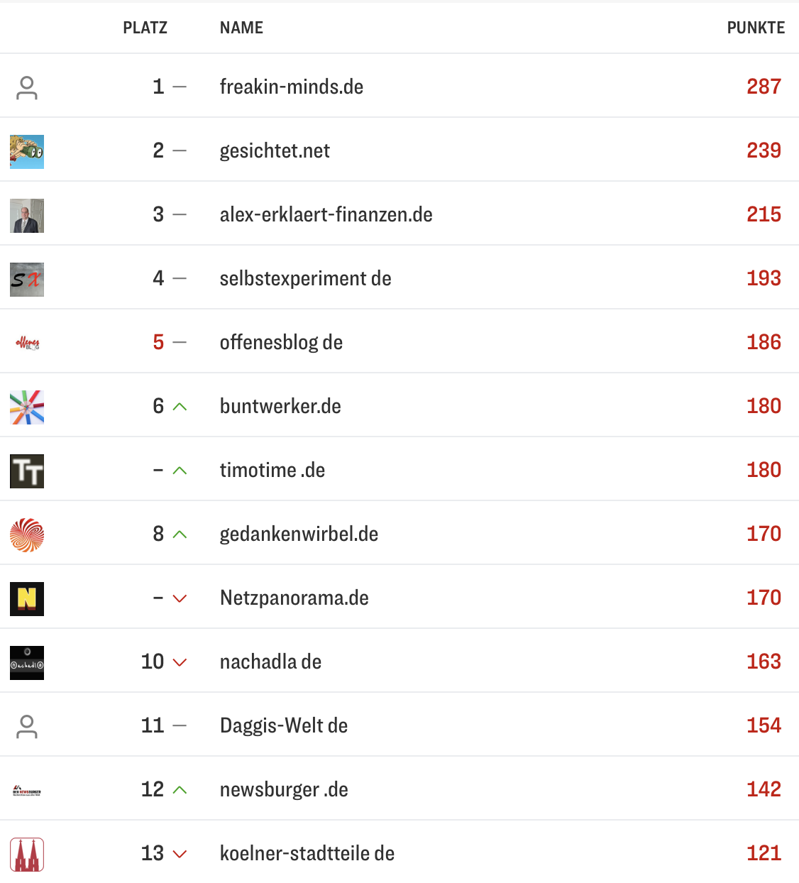 netzliga Saison 2025/26 5. Spieltag
