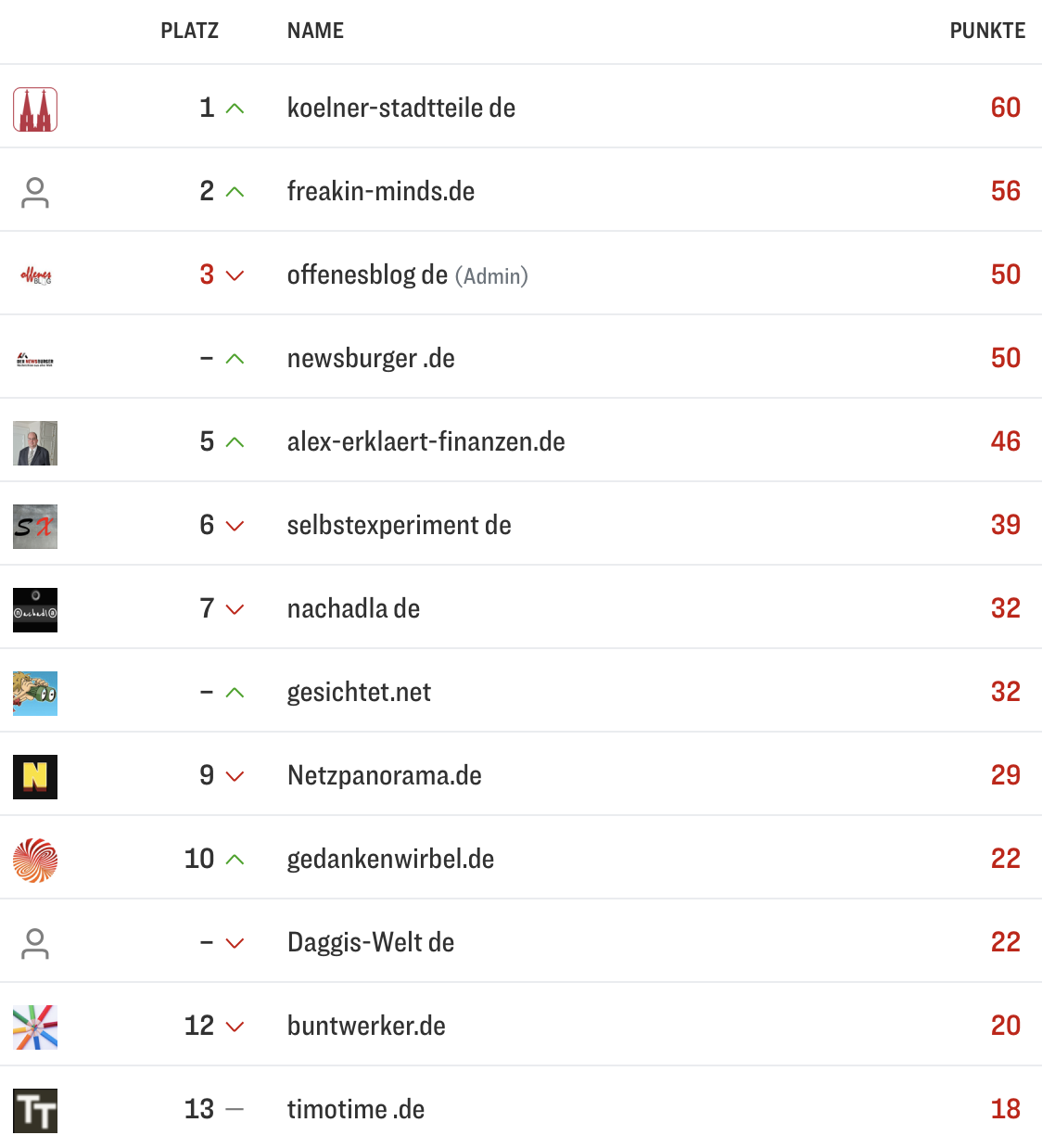 netzliga Saison 2025/26 7. Spieltag