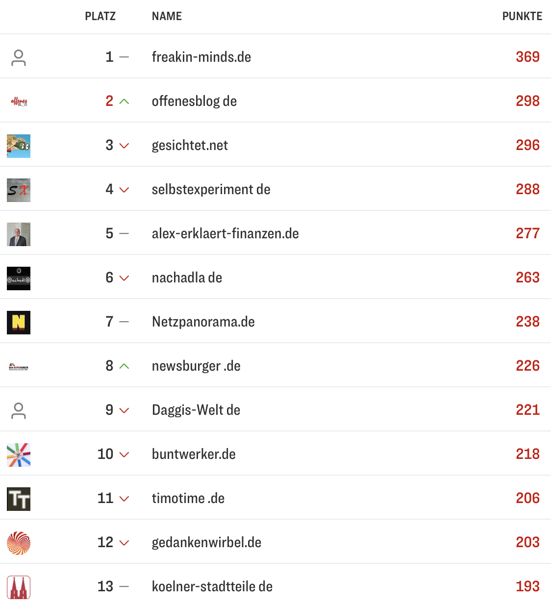 netzliga Saison 2025/26 7. Spieltag