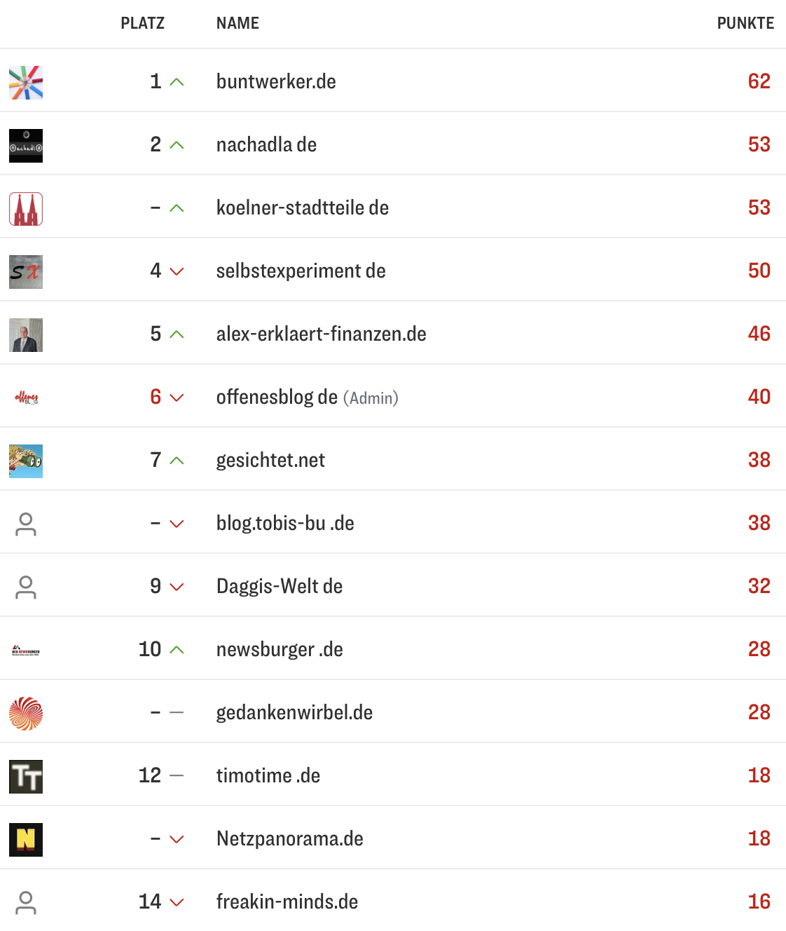 netzliga Saison 2026/27 4. Spieltag netzliga Saison 2026/27 4. Spieltag