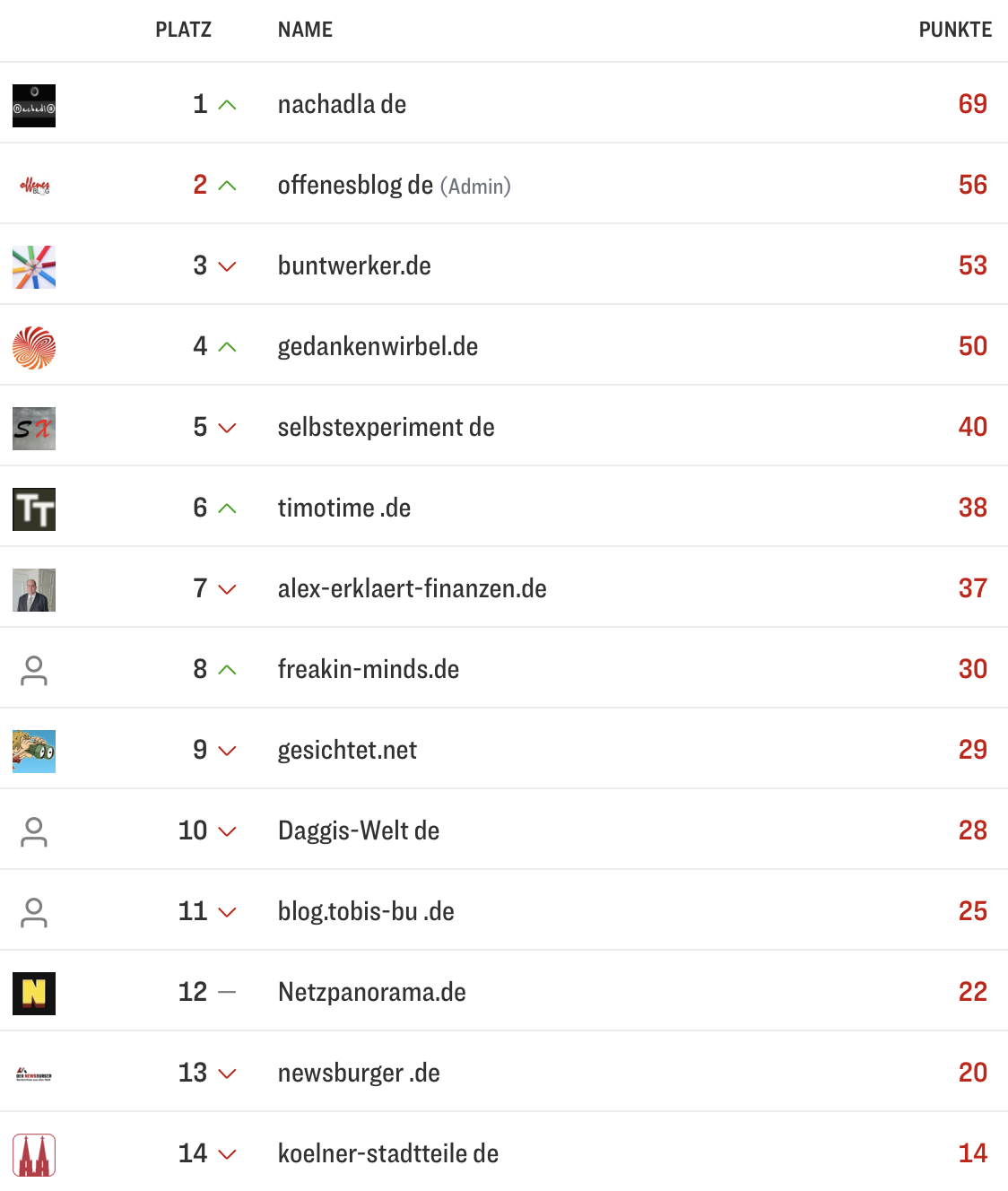 netzliga Saison 2026/27 5. Spieltag