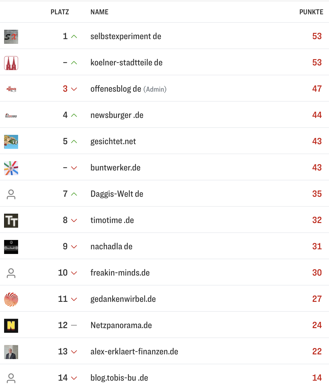 netzliga Saison 2026/27 6. Spieltag netzliga Saison 2026/27 6. Spieltag