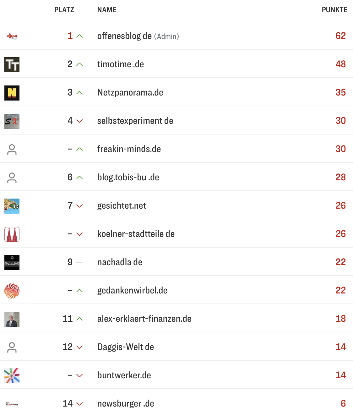 netzliga Saison 2026/27 7. Spieltag netzliga Saison 2026/27 7. Spieltag