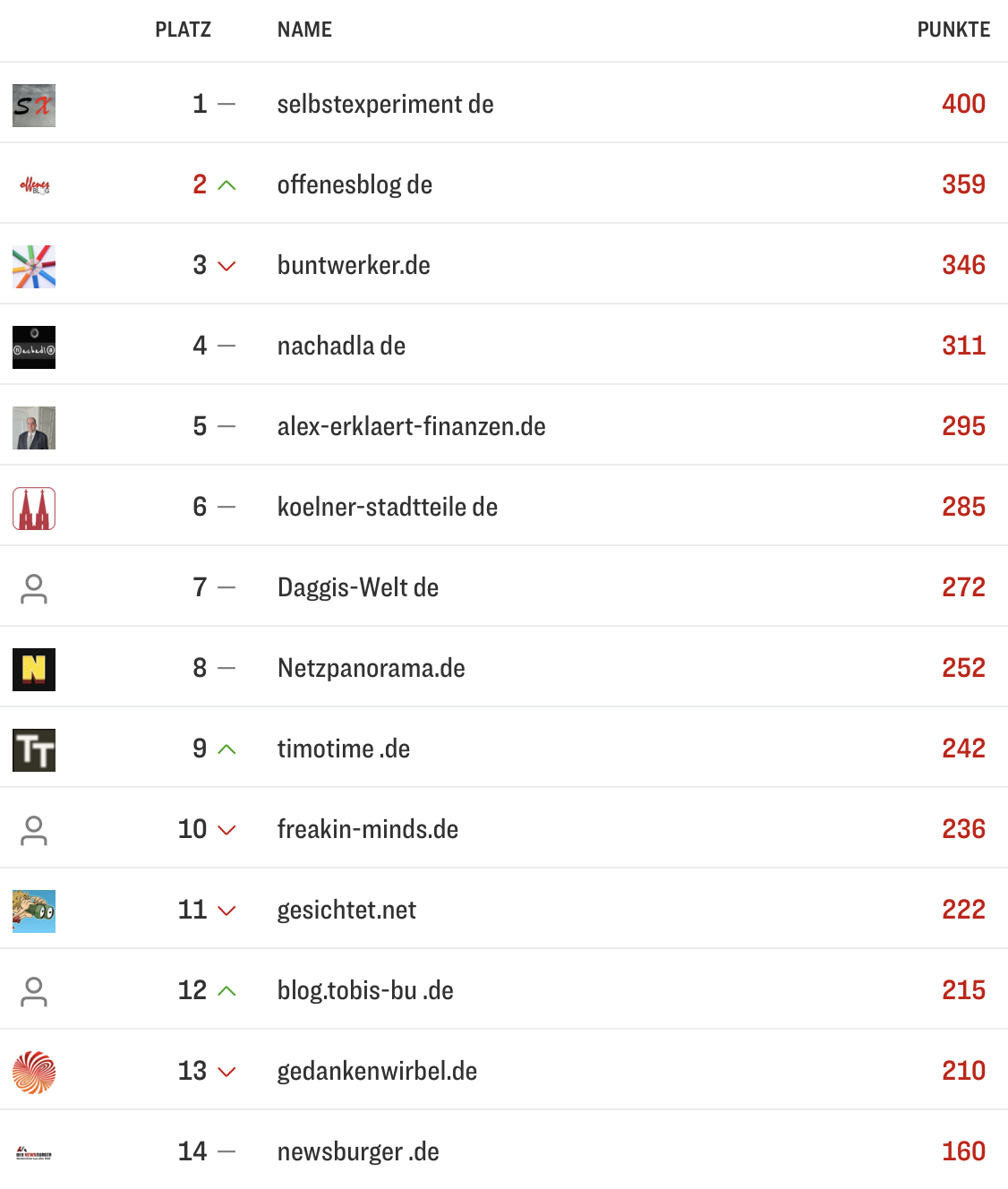 netzliga Saison 2026/27 7. Spieltag netzliga Saison 2026/27 7. Spieltag